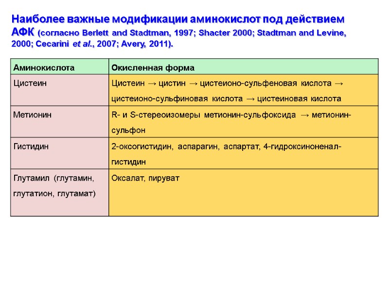 Наиболее важные модификации аминокислот под действием АФК (согласно Berlett and Stadtman, 1997; Shacter 2000;